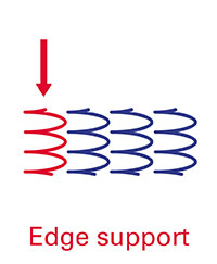 Edge support